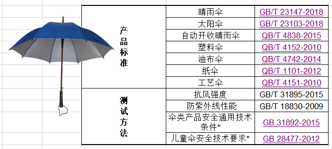 伞 测试 GB/T 31895-2015、GB/T 18830-2009、GB 31892-2015、GB 28477-2012、GB/T 23147-2018、GB/T 23103-2018